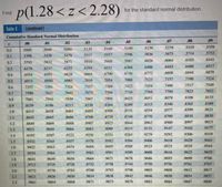 ### Finding Probability for the Standard Normal Distribution

To find the probability of \( p(1.28 < z < 2.28) \) for the standard normal distribution, we consult the cumulative standard normal distribution table (Table E). 

**Step-by-Step Guide:**

1. **Locate the cumulative probability for \( z = 1.28 \):**
   - Navigate through the rows of the table to find the value at 1.2.
   - Move horizontally to the column under 0.08. The intersection gives us the cumulative probability.

   **Result:**
   \( P(Z \leq 1.28) = 0.8997 \)

2. **Locate the cumulative probability for \( z = 2.28 \):**
   - Again, find the row for 2.2.
   - Move horizontally to the column under 0.08.

   **Result:**
   \( P(Z \leq 2.28) = 0.9887 \)

3. **Calculate the desired probability:**
   - Subtract the cumulative probability at \( z = 1.28 \) from the cumulative probability at \( z = 2.28 \).

   **Calculation:**
   \( P(1.28 < Z < 2.28) = P(Z \leq 2.28) - P(Z \leq 1.28) \)
   \( P(1.28 < Z < 2.28) = 0.9887 - 0.8997 = 0.0890 \)

**Answer:**
\[ p(1.28 < z < 2.28) = 0.0890 \]

### Explanation of the Standard Normal Distribution Table:

The table provided displays values for the cumulative standard normal distribution. The values indicate the probability that a standard normal variable (z) will have a value less than or equal to a given z-score. The table is structured as follows:

- **Row labels (first column):** Represent the integer and first decimal place of the z-score.
- **Column labels:** Represent the second decimal place of the z-score.
- **Cell values:** Indicate the cumulative probability up to that z-score.

For example:
- **Intersection of row 1.2 and column 0.08:** Indicates the cumulative probability for \( z = 1.28 \).
- **Intersection of row 2