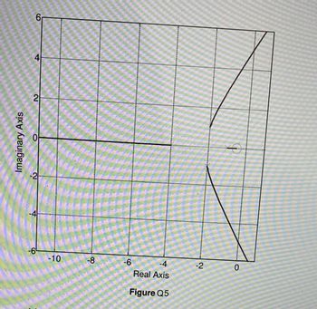 Imaginary Axis
0
-2
2
6
-6
-10
-8
-6
-4
-2
0
Real Axis
Figure Q5