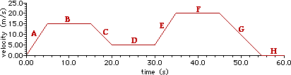 20.0
15.05
10.0 A
85.00
0.00
0.00
в
H.
10.0
60.0
30.0
time (s)
20.0
40.0
50.0
velocity (m/s)
