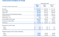 CONSOLIDATED STATEMENTS OF INCOME
Fiscal Year Ended
April 27,
2019
May 1,
May 2,
(In thousands, except per share amounts)
2021
2020
Net sales
$ 1,072,210
$ 1,000,394
$ 1,014,105
Cost of sales
650,594
630,254
629,755
Gross profit
421,616
370,140
384,350
Selling, general and administrative expenses
193,791
204,394
204,415
Operating income
227,825
165,746
179,935
Other income - net
312
3,709
3,942
Income before income taxes
228,137
169,455
183,877
Provision for income taxes
53,991
39,483
43,024
Net income
$
174,146 $
129,972 $
140,853
Earnings per common share:
Basic
2$
1.87
2$
1.39
2$
1.51
Diluted
$
1.86
2$
1.39
2$
1.50
Weighted average common shares outstanding:
Basic
93,280
93,256
93,266
Diluted
93,620
93,656
93,834
