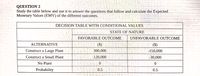 QUESTION 2
Study the table below and use it to answer the questions that follow and calculate the Expected
Monetary Values (EMV) of the different outcomes.
DECISION TABLE WITH CONDITIONAL VALUES
STATE OF NATURE
FAVORABLE OUTCOME
UNFAVORABLE OUTCOME
($)
300,000
ALTERNATIVE
($)
Construct a Large Plant
-150,000
Construct a Small Plant
120,000
-30,000
No Plant
Probability
0.5
0.5
