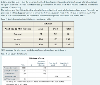 2. Some scientists believe that the presence of antibody to milk protein lowers the chance of survival after a heart attack.
To explore this belief, a medical team took blood specimens from 335 male heart-attack patients and tested them for the
presence of the antibody.
The patients were then followed to determine whether they lived for 6 months following their heart attack. The results are
presented in Table 2. Suppose we want to answer the following question: "Test, at the 5% level of significance, whether
there is an association between the presence of antibody to milk protein and survival after a heart attack."
Table 2: Survival vs Antibody to Milk Protein contingency table
Survival
Antibody to Milk Protein
Alive
Died
Total
Present
24
52
76
Absent
126
133
259
Total
150
185
335
SPSS produced the information needed to perform the hypothesis test in Table 3.
Table 3: Chi-Square Tests Results
Chi-Square Tests
Asymptotic
Significance
(2-sided)
Exact Sig. (2-
sided)
Exact Sig. (1-
sided)
Value
df
Pearson Chi-Square
6.924
1
.009
Continuity Correction
6.251
.012
Likelihood Ratio
7.089
.008
Fisher's Exact Test
.009
.006
N of Valid Cases
335
a. O cells (0.0%) have expected count less than 5. The minimum expected count is 34.03.
b. Computed only for a 2x2 table
