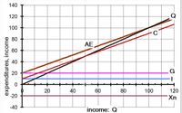 140
120
Q
100
80
AE
60
40
20
80
100
120
Xn
20
40
60
-20
-40
income: Q
expenditures, income
