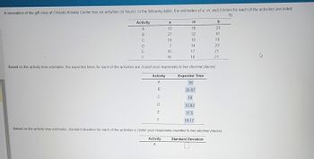 A renovation of the gift shop at Orlando Amway Center has six activities (in hours). In the following table, the estimates of a, m, and b times for each of the activities are listed:
Activity
A
B
C
D
E
F
Activity
A
B
C
D
E
F
a
12
27
18
7
16
16
Activity
A
m
16
32
18
14
17
18
Based on the activity time estimates, the expected times for each of the activities are (round your responses to two decimal places):
Expected Time
16
32.67
18
13.83
17.5
18.17
b
20
41
18
20
21
21
Based on the activity time estimates, standard deviation for each of the activities is (enter your responses rounded to two decimal places):
Standard Deviation