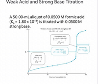 Weak Acid and Strong Base Titration
A 50.00-ml aliquot of 0.0500 M formic acid
(K, = 1.80 x 10-4) is titrated with 0.0500 M
strong base.
%3D
Titration of weak acid HA with strong base OH
HA- OHA H,0
Equivalence point
AHOHA + OH
F-X
Excess OH
Bufter region
JOH
H-pk,log A
THA
Intial point
HA-HA
F-X X
Volume of base added (V)
Hd
