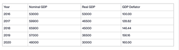 Year
2016
2017
2018
2019
2020
Nominal GDP
53000
59900
65900
57000
48000
Real GDP
53000
46500
45000
36500
30000
GDP Deflator
100.00
128.82
146.44
156.16
160.00