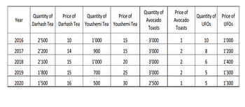 Year
2016
2017
2018
2019
2020
Quantity of
Darhash Tea
2'500
2'200
2'100
1'800
1'500
Price of
Darhash Tea
10
14
15
15
16
Quantity of
Price of
Youshemi Tea Youshemi Tea
1'000
900
1'000
700
500
15
15
20
25
30
Quantity of
Avocado
Toasts
3'000
3'000
3'000
3'000
2'500
Price of
Avocado
Toasts
1
2
2
2
1
Quantity of Price of
UFOS
UFOS
10
8
6
LO
5
5
1'000
1'200
1'400
1'300
1'300