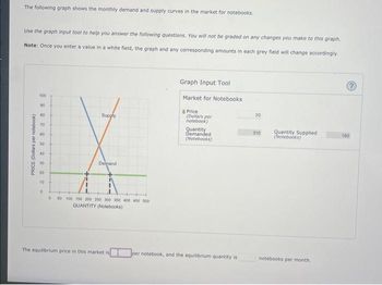 The following graph shows the monthly demand and supply curves in the market for notebooks.
Use the graph input tool to help you answer the following questions. You will not be graded on any changes you make to this graph.
Note: Once you enter a value in a white field, the graph and any corresponding amounts in each grey field will change accordingly.
PRICE (Dollars per notebook)
88 2288 22 220
100
90
80
70
60
50
40
30
Supply
Demand
0 50 100 150 200 250 300 350 400 450 500
QUANTITY (Notebooks)
The equilibrium price in this market is
Graph Input Tool
Market for Notebooks
Price
(Dollars per
notebook)
Quantity
Demanded
(Notebooks)
per notebook, and the equilibrium quantity is
20
310
Quantity Supplied.
(Notebooks)
notebooks per month.
190