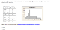 The following table shows counts of accidents for different age groups. A density histogram of the data
appears beside the table.
Age group
(years)
0 to < 4
4 to < 9
Number
of accidents
Demity Histogram of Age
28
0.01
16
9 to < 15
58
0.00
15 to < 17
51
0.00
17 to < 20
64
0.01-
20 to < 24
149
0.00
24 to < 59
316
59 to < 79
103
Use the density histogram to estimate the probability of an accident between the ages 20 to 40.
0.571
0.525
0.207
Density
