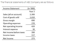 The financial statements of ABC Company are as follows:
Income Statement
(in '000)
Year 2
Sales (all on account)
2,300
Cost of goods sold
1,610
Gross margin
690
Operating expenses
270
Net operating income
420
Interest expense
30
Net income before taxes
390
Income taxes
117
Net income
273
