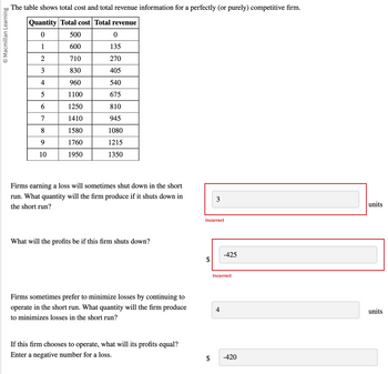 O Macmillan Learning
The table shows total cost and total revenue information for a perfectly (or purely) competitive firm.
Quantity Total cost Total revenue
0
1
2
3
4
5
6
7
8
9
10
500
600
710
830
960
1100
1250
1410
1580
1760
1950
0
135
270
405
540
675
810
945
1080
1215
1350
Firms earning a loss will sometimes shut down in the short
run. What quantity will the firm produce if it shuts down in
the short run?
What will the profits be if this firm shuts down?
Firms sometimes prefer to minimize losses by continuing to
operate in the short run. What quantity will the firm produce
to minimizes losses in the short run?
If this firm chooses to operate, what will its profits equal?
Enter a negative number for a loss.
3
Incorrect
GA
-425
Incorrect
4
$ -420
units
units