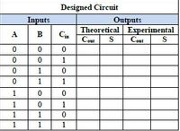 Designed Circuit
Inputs
Outputs
Theoretical Experimental
Cout
A
B
Ca
Ceut
1
1
1
1
1
1
1
1
1
1
1
1
