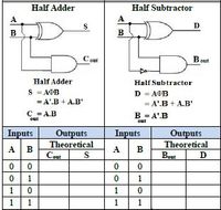 Answered: Half Adder Half Subtractor A. A D B В… | bartleby