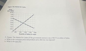 Figure: The Market for Lattes
Price
(per latte)
$4.50
4.00
3.50
3.00
2.50
2.00
1.50
1.00
0.50
0 200
S
D
1,800
600 1,000 1,400
Quantity of lattes (in cups)
2. Figure: The Market for Lattes) If the government assesses a tax of $0.75 on sellers of lattes,
a. What is the consumer price and producer price after tax was imposed?
b. What is the new PS?