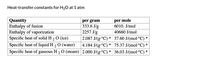 Heat-transfer constants for H2O at 1 atm
Quantity
Enthalpy of fusion
Enthalpy of vaporization
Specific heat of solid H 2 0 (ice)
per mole
6010. J/mol
per gram
333.6 J/g
2257 J/g
40660 J/mol
2.087 J/(g.°C) * 37.60 J/(mol-°C) *
Specific heat of liquid H 2 0 (water)
4.184 J/(g.°C) * 75.37 J/(mol-°C) *
Specific heat of gaseous H 2 0 (steam) 2.000 J/(g°C) * 36.03 J/(mol-°C) *
