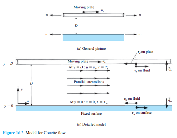 Moving plate
и,
(a) General picture
Ton plate
Moving plate -
y = D
At y = D: u = uT = T_
T on fluid
Parallel streamlines
T, on fluid
At y = 0:u = 0,T = T,,
Чw
y = 0
Fixed surface
T„ on surface
(b) Detailed model
Figure 16.2 Model for Couette flow.
