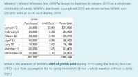 Weasley's Wizard Wheezes, Inc. (www) began its business in January 2019 as a wholesale
distributor of candy. WWW's purchases throughout 2019 are shown below. Www sold
250,000 units at $2.00 each during 2019.
Units
Total Cost
$27,000
Purchased Unit Cost
January 2
30,000
$0.90
February 5
25,000
0.88
22,000
March 10
33,300
0.90
29,970
April 15
40,000
0.95
38,000
74,900
60,000
July 10
1.02
76,398
October 13
1.05
63,000
24,000
$280,368
December 31
20,000
1.20
283,200
What is the amount of WwW's cost of goods sold during 2019 using the first-in, first-out
(FIFO) cost flow assumption for its candy inventory? (Enter a whole number without a dollar
sign.)
