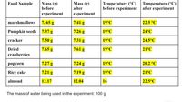 Temperature (°C)
before experiment
Temperature (°C)
after experiment
Food Sample
Mass (g)
Mass (g)
before
after
experiment
experiment
marshmallows
7. 65 g
7.41 g
19°C
22.5 °C
7.37 g
7.26 g
19°C
24°C
Pumpkin seeds
7.50 g
7.31 g
19°C
24.5°C
cracker
Dried
7.65 g
7.61 g
19°C
21°C
cranberries
7.27 g
7.24 g
19°C
20.2 °C
рорсorn
7.21 g
7.19 g
19°C
21°C
Rice cake
12.17
12.04
16
22.5°C
almond
The mass of water being used in the experiment: 100 g
