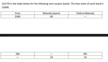 Q.8 Fill in the table below for the following zero-coupon bonds. The face value of each bond is
$1000.
mail
Price
$300
300
---
Maturity (years)
30
---
10
Yield to Maturity
8%
10