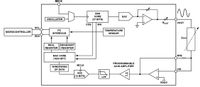 MCLK
DDS
CORE
DAC
OSCILLATOR
(27 BITS)
ROUT
VOUT
cos
SIN
SCL
PC
INTERFACE
TEMPERATURE
MICROCONTROLLER
SENSOR
SDA
Zw)
IMAGINARY
REGISTER REGISTER
REAL
MAC CORE
RFB
(1024 DFT)
PROGRAMMABLE
MCLK
GAIN AMPLIFIER
WINDOWING
OF DATA
VIN
ADC
(12 BITS)
LPF
VDD/2
