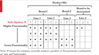 Product Mix
Brand to be
Brand 1
Brand 2
determined
Line 1
Line 2
Line 3
Line 4
1 2
Style Options →
1
2
1
2 3
Higher Functionality
x x x x x x| x
Lower Functionality x
Note: * means the company currently markets a product at that particular combination
of style and functionality.
3.
1,
3.
3.
