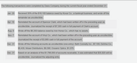 The following transactions were completed by Daws Company during the current fiscal year ended December 31:
Jan. 29
Received 35% of the $18,100 balance owed by Kovar Co., a bankrupt business, and wrote off the
remainder as uncollectible.
Apr. 18
Reinstated the account of Spencer Clark, which had been written off in the preceding year as
uncollectible. Journalized the receipt of $7,300 cash in full payment of Clark's account.
Aug. 9
Wrote off the $6,350 balance owed by Iron Horse Co., which has no assets.
Nov. 7
Reinstated the account of Vinyl Co., which had been written off in the preceding year as uncollectible.
Journalized the receipt of $3,865 cash in full payment of the account.
Dec. 31
Wrote off the following accounts as uncollectible (one entry): Beth Connelly Inc., $7,105; DeVine Co.,
$5,435; Moser Distributors, $9390; Oceanic Optics, $1,075.
Dec. 31
Based on an analysis of the $1,796,000 of accounts receivable, it was estimated that $35,920 will be
uncollectible. Journalized the adjusting entry.
