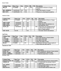 Branch Table
FK Description
Each Branch will have a Unique
number
Where the branch is located
Which city is the branch located in
Column Name
BR_ID
Data Type
Size
NULL PK
NUMBER
NO
YES
BR_ADDRESS
BR CITY
VARCHAR2 | 100
VARCHAR2 30
NO
NO
Medicine Table
Column Name
MED ID
Data Type
Size
NULL
PK
FK
Description
Each Medicine will have a Unique
number
Medicine Name
What category the medicine is in
The medicine's price
What factory has manufactured the
medicine (Each Manufacture will
have a Unique number)
The expiry date for the medicine
NUMBER
NO
YES
NO
MED NAME
|MED TYPE
MED PRICE
MANU_ID
VARCHAR2
30
VARCHAR2
30
FLOAT
NO
NO
NO
30
VARCHAR2
150
NO
YES
EXP DATE
DATE
NO
Staff Table
Column Name
S ID
S FNAME
S_LNAME
S ADDRESS
BR_ID
Data Type
NUMBER
VARCHAR2
VARCHAR2
Size
NULL
PK
YES
FK
Description
Each Staff will have a Unique number
First name of the Staff
Last name of the Staff
NO
NO
30
30
NO
Where The Staff is located
Each Branch will have a Unique number &
which branch the staff works in
VARCHAR2
100
NUMBER
NO
YES
Manufacture Table
Column Name
MANU ID
MANU NAME
MANU ADDRESS
Payment Table
Data Type
NUMBER
VARCHAR2
VARCHAR2
Size
FK |Deзcriptiоn
NULL
NO
NO
PK
Each Manufacture will have Unique number
The manufactre's official name
Where the main factory is located
YES
150
30
Column Name
TRANSACTION ID
ORDER_ID
Data Type
NUMBER
Size
NULL
NO
PK
FK
YES
Description
Each transaction will have Unique number
To which order this payment receipt is
connected to
Which payment method has been used
The billed bank's name
VARCHAR2
70
NO
YES
PAY METH
BANK
DISCOUNTS
50
VARCHAR2
FLOAT
VARCHAR2
NO
NO
NO
50
The discounted amount if there is any
