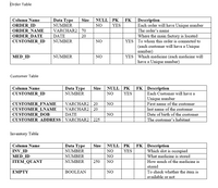 Order Table
Column Name
Data Type
Size
NULL PK
FK
Description
Each order will have Unique number
The order's name
Where the main factory is located
ORDER ID
NUMBER
NO
YES
ORDER NAME
VARCHAR2 70
ORDER DATE
DATE
20
CUSTOMER ID
NUMBER
NO
YES To whom this order is connected to
(each customer will have a Unique
number)
YES Which medicine (each medicine will
have a Unique number)
MED ID
NUMBER
NO
Customer Table
Data Type
FK
Description
Each Customer will have a
Column Name
Size
NULL PK
CUSTOMER_ID
NUMBER
NO
YES
Unique number
First name of the customer
CUSTOMER FNAΜΕ
VARCHAR2 | 20
NO
last name of the customer
Date of birth of the customer
The customer's habitant
CUSTOMER LNAME
VARCHAR2 20
CUSTOMER DOB
DATE
NO
CUSTOMER ADDRESS
VARCHAR2 225
Inventory Table
Data Type
Description
Which slot is occupied
What medicine is stored
Column Name
Size
NULL PK
FK
INV ID
NUMBER
NO
YES
MED ID
NUMBER
NO
ITEM_QUANT
NUMBER
250
NO
How much of the medicine is
stored
To check whether the item is
ЕMPTY
BOOLEAN
NO
available or not
