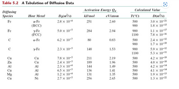 **Table 5.2: A Tabulation of Diffusion Data**

This table provides detailed information on diffusion data for various diffusing species in different host metals. The data includes diffusion coefficients, activation energies, and calculated diffusion values at different temperatures.

**Columns:**

1. **Diffusing Species:** Elements being diffused (e.g., Fe, C, Cu, Zn, Al, Mg).
2. **Host Metal:** Metal matrix in which diffusion occurs. This may include crystal structure types, such as α-Fe (BCC), γ-Fe (FCC), Cu, Al, and Ni.
3. **D₀ (m²/s):** Pre-exponential factor of the diffusion coefficient, indicating base diffusion rates before thermal activation.
4. **Activation Energy (Qᵈ):** Energy required for diffusion, shown in both kJ/mol and eV/atom.
5. **Calculated Value:**
   - **T (°C):** Temperature at which the diffusion coefficient (D) is calculated.
   - **D (m²/s):** Diffusion coefficient at the given temperature.

**Detailed Data:**

- **Fe in α-Fe (BCC):** 
  - D₀ = \(2.8 \times 10^{-4}\) m²/s
  - Activation Energy = 251 kJ/mol, 2.60 eV/atom
  - Diffusion coefficients: \(3.0 \times 10^{-21}\) (500°C), \(1.8 \times 10^{-15}\) (900°C)

- **Fe in γ-Fe (FCC):** 
  - D₀ = \(5.0 \times 10^{-5}\) m²/s
  - Activation Energy = 284 kJ/mol, 2.94 eV/atom
  - Diffusion coefficients: \(1.1 \times 10^{-17}\) (900°C), \(7.8 \times 10^{-16}\) (1100°C)

- **C in α-Fe:**
  - D₀ = \(6.2 \times 10^{-7}\) m²/s
  - Activation Energy = 80 kJ/mol, 0.83 eV/atom
  - Diffusion coefficients: \(2.4 \times 10^{-12}\) (500°C), \(1.7 \times 10^{-7}\