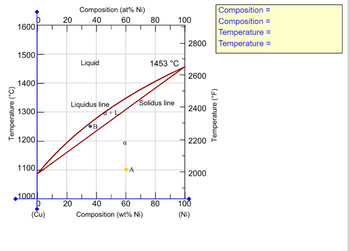 ### Cu-Ni Phase Diagram

This phase diagram illustrates the phase behavior of a copper-nickel (Cu-Ni) alloy as a function of temperature and composition.

#### Axes:
- The x-axis represents the composition of nickel in the alloy, displaying two scales:
  - Atomic percent (at% Ni) from 0 to 100.
  - Weight percent (wt% Ni) from 0 to 100.
- The left y-axis shows the temperature in degrees Celsius (°C) ranging from 1000°C to 1600°C.
- The right y-axis shows the temperature in degrees Fahrenheit (°F) ranging from 2000°F to 2800°F.

#### Key Lines:
- **Liquidus Line**: Marks the boundary above which the alloy is entirely liquid.
- **Solidus Line**: Marks the boundary below which the alloy is entirely solid.
- The region between these lines represents a phase where both solid and liquid phases coexist, denoted as α + L.

#### Phases:
- **Liquid Phase**: Found above the liquidus line.
- **Solid Phase (α)**: Found below the solidus line.
- **Two-Phase Region (α + L)**: Exists between the liquidus and solidus lines.

#### Notable Points:
- **Point A**: Located in the solid phase region.
- **Point B**: Located in the two-phase region (α + L), showing the presence of both solid and liquid phases.

#### Temperature:
- The maximum labeled temperature is 1453°C at the 100% Ni point on the phase diagram.

#### Composition and Temperature Labels:
- Near the top right corner, there is a yellow box for providing specific composition and temperature values, currently left blank for customization.

This diagram is crucial for understanding the melting and solidification behaviors of Cu-Ni alloys, which is vital for applications requiring controlled alloying and thermal properties.