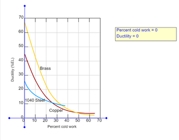 Answered: A cylindrical specimen of a cold-worked… | bartleby