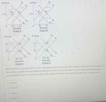 $ Price
S₁
P,P
S
52
$ Price
E2
E₁
S
E2
02
D₁
D₂
Q₂
Q₁
0
0
$ Price
Q₁
Quantity
Graph A
Quantity
Graph B
S2
51
$ Price
S₁
52
E₁
P2
E1
P₁
P₁
E2
P2
D₂
D₁
D₁
0
Q₁ = Q₂
0
Q₁ = Q₂
Quantity
Quantity
Graph D
Graph C
Refer to the four graphs above. Select the graph that best shows the changes in demand and supply in
the market specified in the following situation: In the market for beef, if a new diet fad favoring beef
consumption becomes hugely popular, while cattle producers see steeply rising costs of cattle feed.
O Graph C
Graph A
Graph B
O Graph D