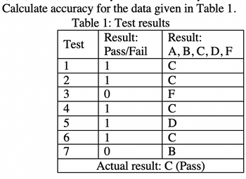 Calculate accuracy for the data given in Table 1.
Table 1: Test results
Result:
Pass/Fail
Test
1
234567
Result:
A, B, C, D, F
C
C
F
C
D
1
C
0
B
Actual result: C (Pass)
1
1
0
1
1