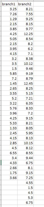 branch1 branch2
3.25
8.21
7.26
7.55
1.29
9.25
2.15
8.15
3.85
9.77
4.25
12.25
5.05
8.54
2.15
8.2
3.95
6.2
4.15
7.1
3.2
8.38
3.5
10.12
1.5
9.46
5.85
9.19
7.2
8.79
1.45
12.45
2.65
8.25
3.55
5.15
5.2
7.21
3.22
6.35
5.76
8.33
3.96
7.2
4.25
9.15
5.33
8.21
1.33
8.05
2.45
5.95
4.15
8.13
2.85
10.15
4.5
8.12
6.55
8.55
3.4
9.44
4.33
6.75
2.66
8.1
1.75
9.15
3.66
7.25
4.55
1.5
4.5
5.3
6.75
