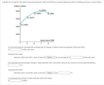 A graph of a model for the sales of services between 2004 and 2008 by a leading global provider of staffing services is shown below.
million dollars
6000
5500
50
4500
649
(4, 5160)
Interpret the result.
(5, 5617)
(6, 5891)
Interpret the result.
(7,5982)
5
(a) Use the graph to calculate the average rate of change in sales of services between 2004 and 2007.
$
million per year
6
(8, 5891
years since 2000
7
8
Between 2004 and 2007, sales of service ---Select--- by an average of $
(b) Calculate the percentage change in sales between 2007 and 2008. (Round your answer to three decimal places.)
%
Between 2007 and 2008, sales of service ---Select--- by
(c) Calculate the change in sales between 2004 and 2008.
million
million per year.
%.