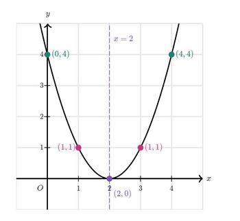 **Graph Description: Quadratic Function**

This graph illustrates a quadratic function represented by a parabola that opens upwards. 

### Key Features:

1. **Axes**: 
   - The horizontal axis is labeled as \( x \).
   - The vertical axis is labeled as \( y \).

2. **Parabola**:
   - The curve intersects the x-axis at the point (2, 0) which is the vertex of the parabola, indicating it is the minimum point of the function.
   - The parabola is symmetrical around the vertical line \( x = 2 \), which is the axis of symmetry for this function.

3. **Points**:
   - The points (0, 4) and (4, 4) lie on the parabola, indicating symmetry about the axis \( x = 2 \).
   - The points (1, 1) and (3, 1) show additional symmetric points on the parabola.

4. **Line of Symmetry**:
   - A dotted vertical line at \( x = 2 \) represents the line of symmetry for the parabola.

5. **Origin**: The graph includes the origin point \( O \) at (0, 0).

This graph can be used to demonstrate properties such as symmetry, vertex, and intercepts of quadratic functions in an educational context.