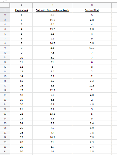 Replicate
Diet with Martin Grass Seeds
Control Diet
8.3
11.6
4.8
4.4
13.2
2.8
5.1
12
14.7
3.8
4.4
10.3
10
7.8
11
10
5.2
12
11
11
13
12
14
13
3.4
15
14
2.1
16
15
2.2
3.3
17
16
8.8
10.8
18
17
12.5
19
18
5.2
4.8
20
19
6.8
21
20
6.2
4.8
22
21
7.7
23
22
13.2
24
23
3.8
25
24
7.2
2.4
26
25
7.7
6.9
27
26
4.4
7.8
29
27
10.2
7.8
29
28
11
2.3
20
29
8.7
2.4
31
30
14
1.8

