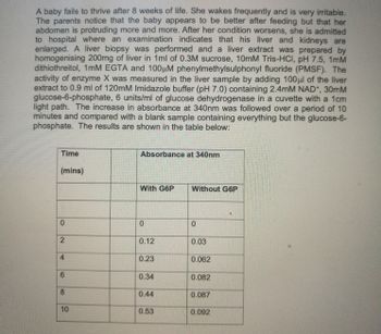 A baby fails to thrive after 8 weeks of life. She wakes frequently and is very irritable.
The parents notice that the baby appears to be better after feeding but that her
abdomen is protruding more and more. After her condition worsens, she is admitted
to hospital where an examination indicates that his liver and kidneys are
enlarged. A liver biopsy was performed and a liver extract was prepared by
homogenising 200mg of liver in 1ml of 0.3M sucrose, 10mM Tris-HCl, pH 7.5, 1mM
dithiothreitol, 1mM EGTA and 100μM phenylmethylsulphonyl fluoride (PMSF). The
activity of enzyme X was measured in the liver sample by adding 100μl of the liver
extract to 0.9 ml of 120mM Imidazole buffer (pH 7.0) containing 2.4mM NAD+, 30mM
glucose-6-phosphate, 6 units/ml of glucose dehydrogenase in a cuvette with a 1cm
light path. The increase in absorbance at 340nm was followed over a period of 10
minutes and compared with a blank sample containing everything but the glucose-6-
phosphate. The results are shown in the table below:
Time
(mins)
0
2
4
6
8
10
Absorbance at 340nm
With G6P
0
0.12
0.23
0.34
0.44
0.53
Without G6P
0
0.03
0.062
0.082
0.087
0.092