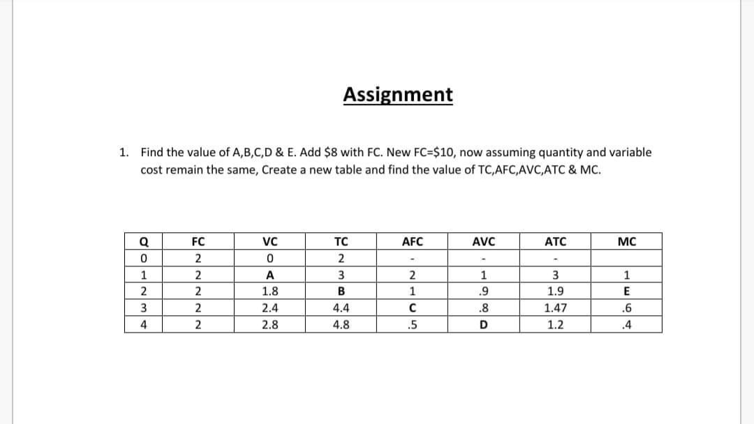 Assignment
1. Find the value of A,B,C,D & E. Add $8 with FC. New FC=$10, now assuming quantity and variable
cost remain the same, Create a new table and find the value of TC,AFC,AVC,ATC & MC.
FC
VC
тC
AFC
AVC
ATC
MC
3
1.8
.9
1.9
2.4
4.4
.8
1.47
.6
4
2.8
4.8
.5
1.2
.4
