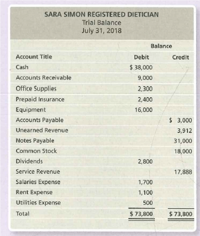 SARA SIMON REGISTERED DIETICIAN
Trial Balance
July 31, 2018
Balance
Account Title
Debit
Credit
Cash
$ 38,000
Accounts Receivable
9,000
Office Supplies
2,300
Prepaid Insurance
2,400
Equipment
16,000
Accounts Payable
$ 3,000
Unearned Revenue
3,912
Notes Payable
31,000
Common Stock
18,000
Dividends
2,800
Service Revenue
17,888
Salaries Expense
1,700
Rent Expense
1,100
Utilities Expense
500
Total
$ 73,800
$ 73,800
