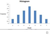 Histogram
4.5
4
3.5
3
2.5
Frequency
2
1.5
1
0.5
3
6
7
Weight
5.
2.
