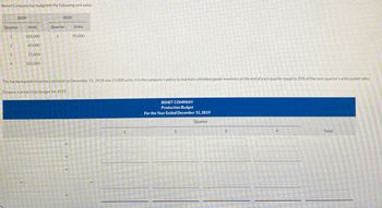 Benet Company has budgeted the following unit sales:
Quarter
1
2
3
2019
4
Units
105,000
60,000
75,000
120,000
2020
Quarter
1
Units
90,000
The finished goods inventory on hand on December 31, 2018 was 21,000 units. It is the company's policy to maintain a finished goods inventory at the end of each quarter equal to 20% of the next quarter's anticipated sales.
Prepare a production budget for 2019.
BENET COMPANY
Production Budget
For the Year Ended December 31, 2019
2
Quarter
3
4
Total