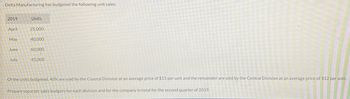 Delta Manufacturing has budgeted the following unit sales:
2019
April
May
June
July
Units
25,000
40,000
60,000
45,000
Of the units budgeted, 40% are sold by the Coastal Division at an average price of $15 per unit and the remainder are sold by the Central Division at an average price of $12 per unit.
Prepare separate sales budgets for each division and for the company in total for the second quarter of 2019.