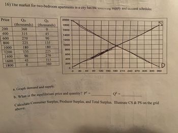 16) The market for two-bedroom apartments in a city has the onowing supply and acmand schedules:
Price
200
400
600
800
1000
1200
1400
1600
1800
QD
(thousands)
360
315
270
225
180
135
90
45
0
Qs
(thousands)
0
45
90
135
180
225
270
315
360
2000
1800
1600
1400
1200
1000
800
600
400
200
0
O
30 60 90 120 150 180 210 240 270 300 330 360
Ca
a. Graph demand and supply.
b. What is the equilibrium price and quantity? PE =
460 270000
QE =
Calculate Consumer Surplus, Producer Surplus, and Total Surplus. Illustrate CS & PS on the grid
above.
036