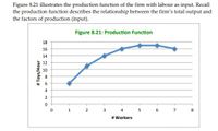 Figure 8.21 illustrates the production function of the firm with labour as input. Recall
the production function describes the relationship between the firm's total output and
the factors of production (input).
Figure 8.21: Production Function
18
16
14
12
10
8
6.
4
2
1
3
6.
8.
# Workers
# Toys/Hour
