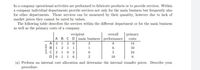 In a company operational activities are performed to fabricate products or to provide services. Within
a company individual departments provide services not only for the main business but frequently also
for other departments. Those services can be measured by their quantity, however due to lack of
market prices they cannot be rated by values.
The following table describes the services within the different department or for the main business
as well as the primary costs of a company.
recipient
overall
| primary
ABC D|main business performance
costs
A 3 12 0
B1 21 1
C2 10 2
D0 1
14
1
6
10
5
24
1
6.
10
(a) Perform an internal cost allocation and determine the internal transfer prices. Describe your
procedure.
