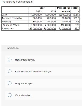 The following is an example of:
Cash
Accounts receivable
Inventory
Long-term assets
Total assets
Multiple Choice
Horizontal analysis.
2022
$300,000
500,000
800,000
3,400,000 2,300,000
$5,000,000 $4,000,000
Year
Diagonal analysis.
Both vertical and horizontal analysis.
Vertical analysis.
2021
Amount
$800,000 ($500,000) (62.5)
200,000
300,000 150.0
700,000
100,000 14.3
1,100,000
47.8
$1,000,000
25.0
Increase (Decrease)