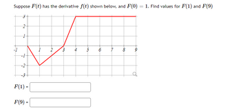 Suppose \( F(t) \) has the derivative \( f(t) \) shown below, and \( F(0) = 1 \). Find values for \( F(1) \) and \( F(9) \).

**Graph Explanation:**

- The graph displays the function \( f(t) \), which is the derivative of \( F(t) \).
- The x-axis ranges from 0 to 9, and the y-axis ranges from -3 to 3.
- Between \( t = 0 \) and \( t = 1 \), the graph descends linearly from 0 to -2.
- From \( t = 1 \) to \( t = 2 \), it ascends linearly from -2 to 1.
- From \( t = 2 \) to \( t = 3 \), it rises linearly from 1 to 3.
- From \( t = 3 \) to \( t = 9 \), it remains constant at 3.

**Calculation:**

Given that \( F(0) = 1 \), the goal is to find \( F(1) \) and \( F(9) \).

\[ 
F(1) = 
\]
\[ 
F(9) = 
\]