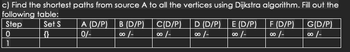 c) Find the shortest paths from source A to all the vertices using Dijkstra algorithm. Fill out the
following table:
Step
Set S
{}}
0
1
A (D/P)
0/-
B (D/P)
∞0 /-
C(D/P)
∞0 /-
D (D/P)
∞0 /-
E (D/P)
∞0 /-
F (D/P)
∞o /-
G(D/P)
∞0 /-