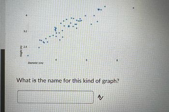 Height (m)
4
3.2
N
Diameter (cm)
6
8
What is the name for this kind of graph?
A/